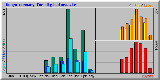 Usage summary for digitaleraa.ir